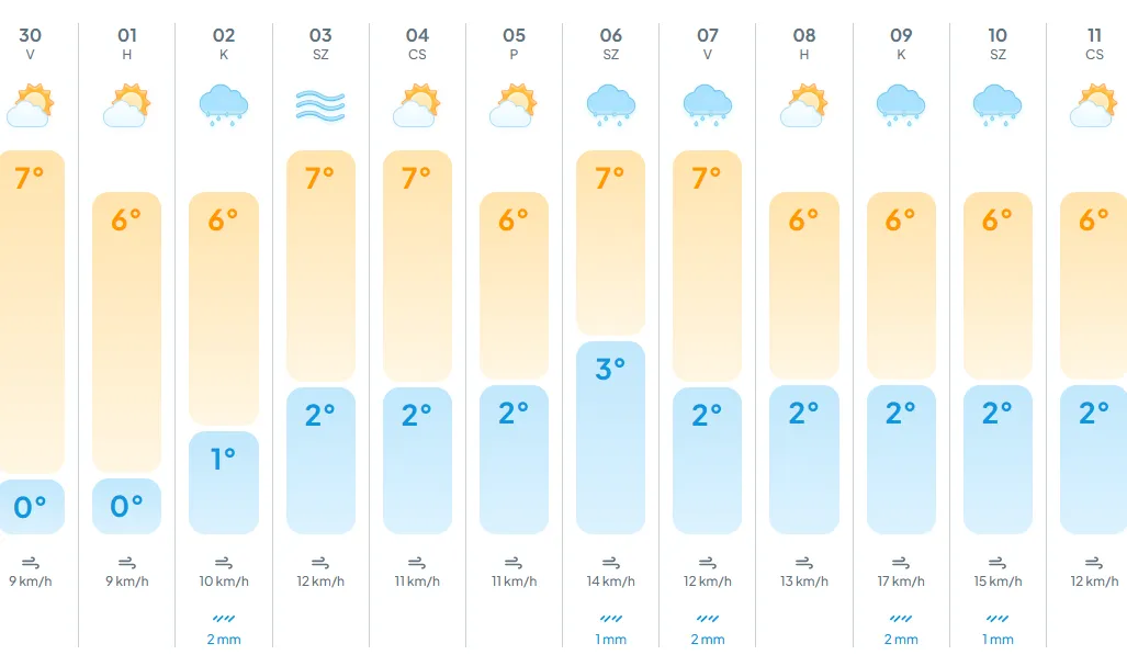 Borús idő vár rák a héten