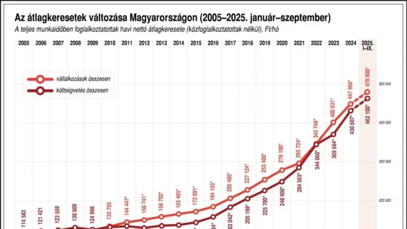 Már a jövő héten megállapodás születhet az új minimálbérről