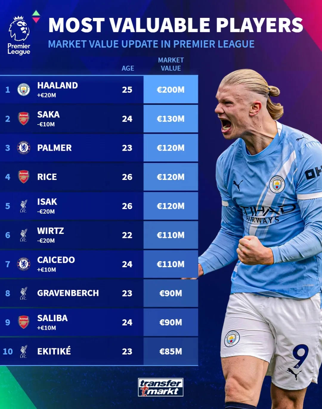 A Premier League legtöbbre taksált futballistái