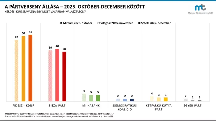 Magyar Társadalomkutató: 13 százalék a FIDESZ előnye