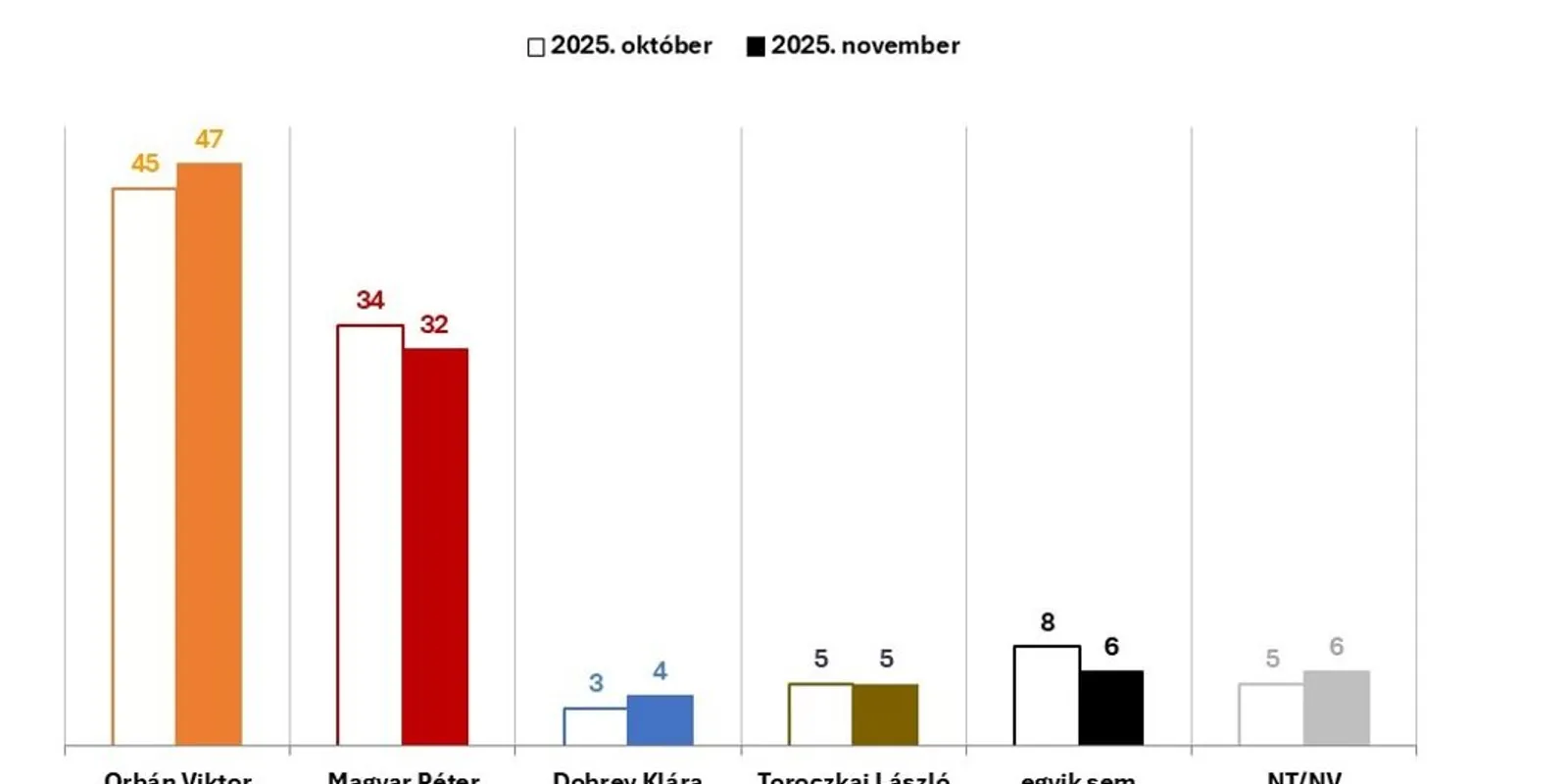 Nőtt Orbán Viktor előnye