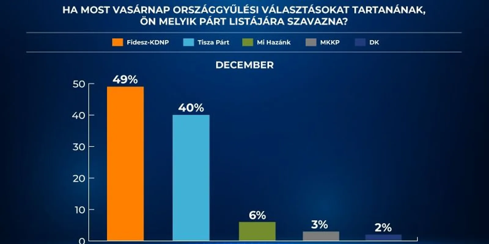 Tovább nőtt a háborút elutasító jobboldal előnye decemberben