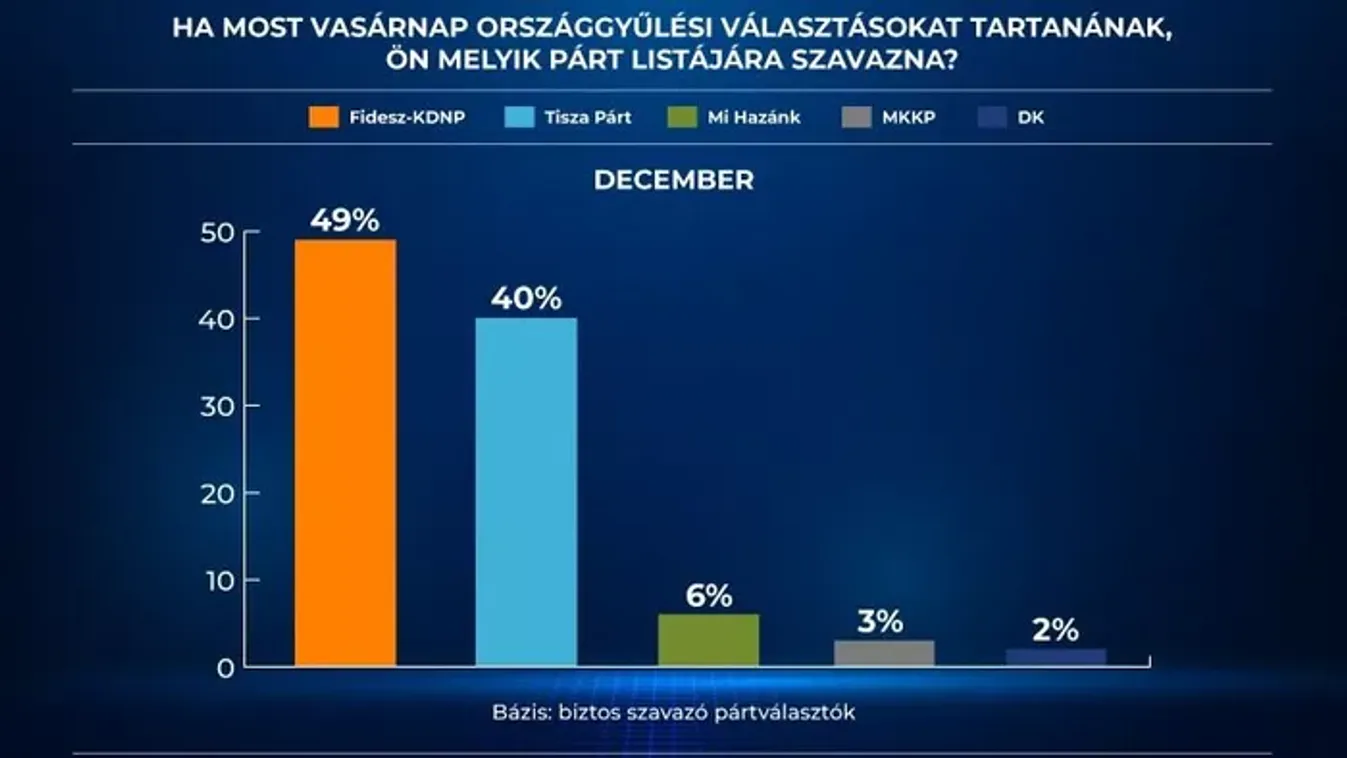Tovább nőtt a Fidesz előnye decemberben - csökkent a Tisza tábora