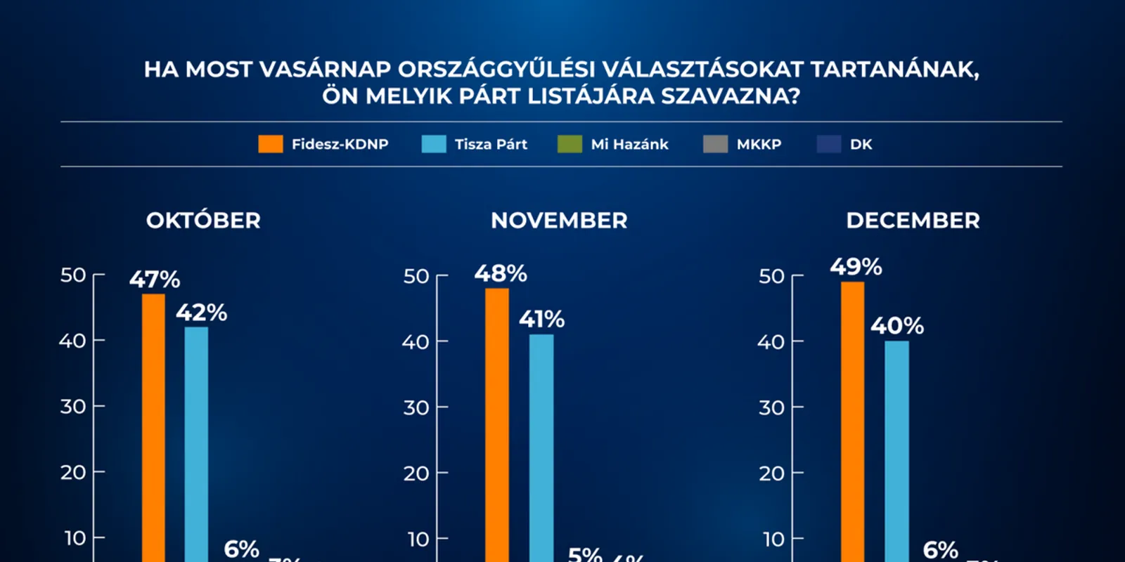 Alapjogokért Központ: 49:40-re vezet a FIDESZ