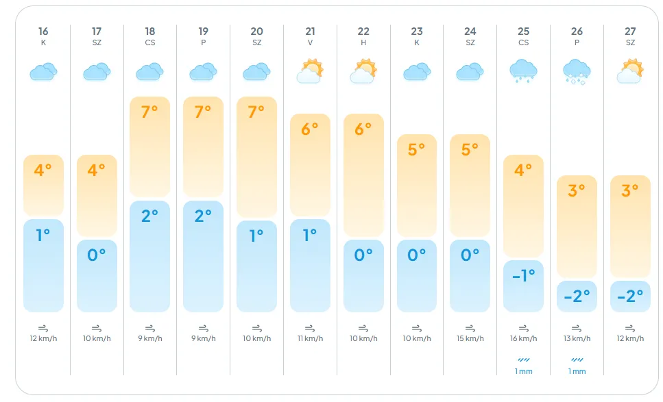 alt=Az ünnepeket előtt a decemberi időjárás nyugodt és békés napokat ígér
