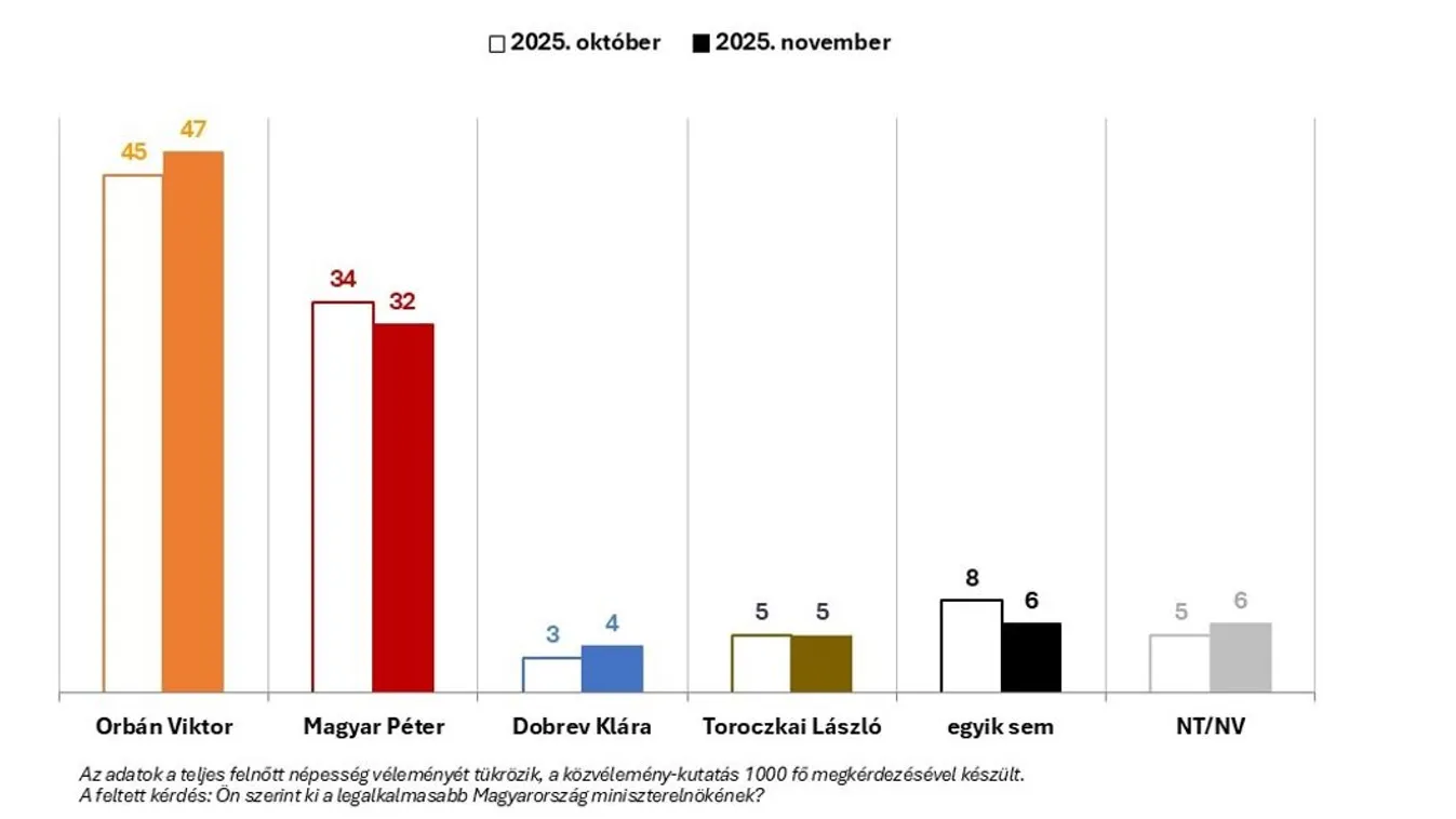 Nőtt Orbán Viktor előnye Magyar Péterrel szemben