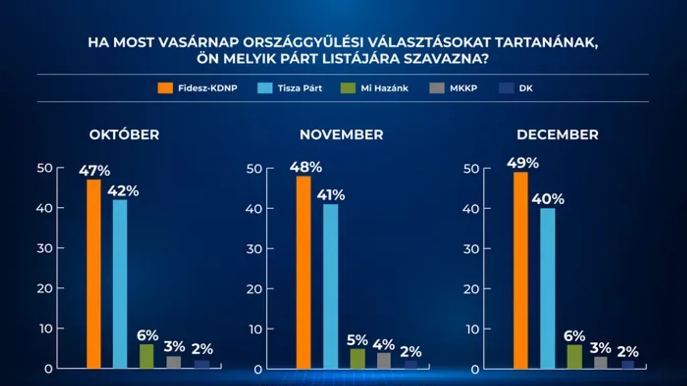 Alapjogokért Központ: 49:40-re vezet a FIDESZ