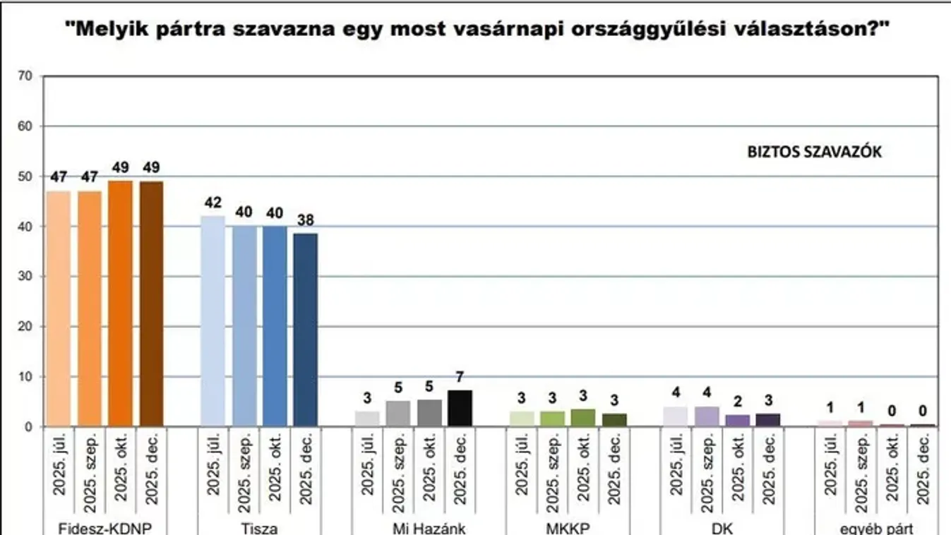 A Fidesz stabilan őrzi vezető helyét, lejtőn a Tisza Párt