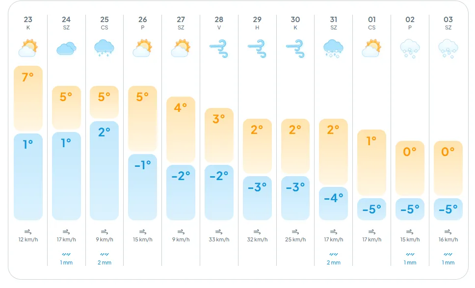 alt=A karácsony beköszöntével enyhe és nyugodt időjárás vár ránk az elkövetkezendő napokra 