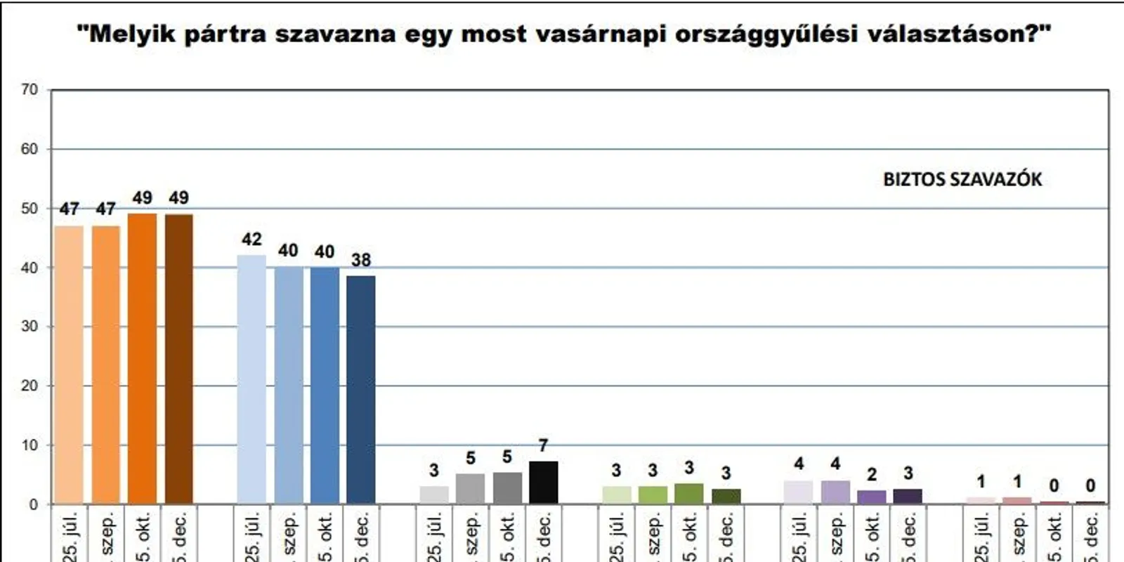 A Fidesz stabilan őrzi vezető helyét, lejtőn a Tisza Párt