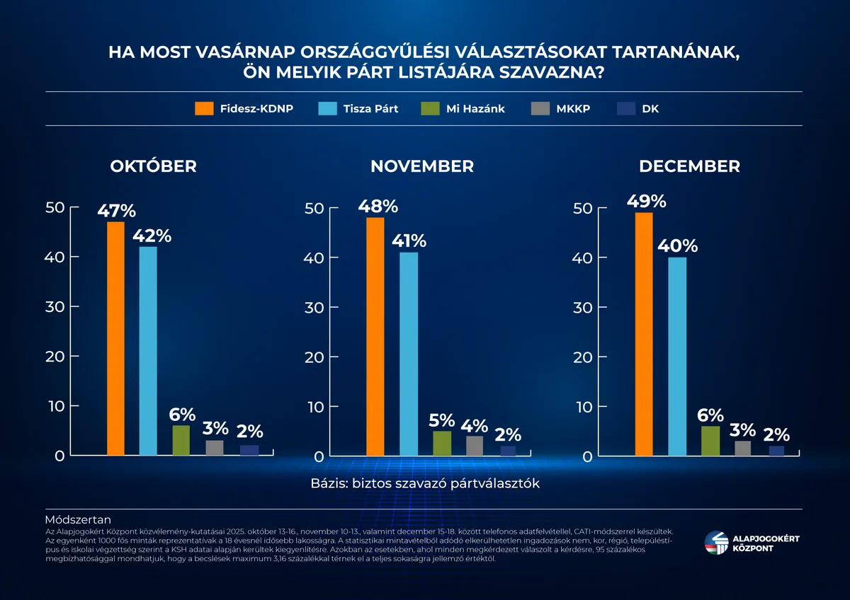 Csökkent a Tisza támogatottsága