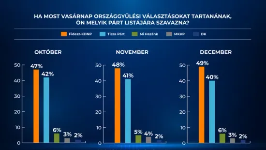 Alapjogokért Központ: 49:40-re vezet a FIDESZ