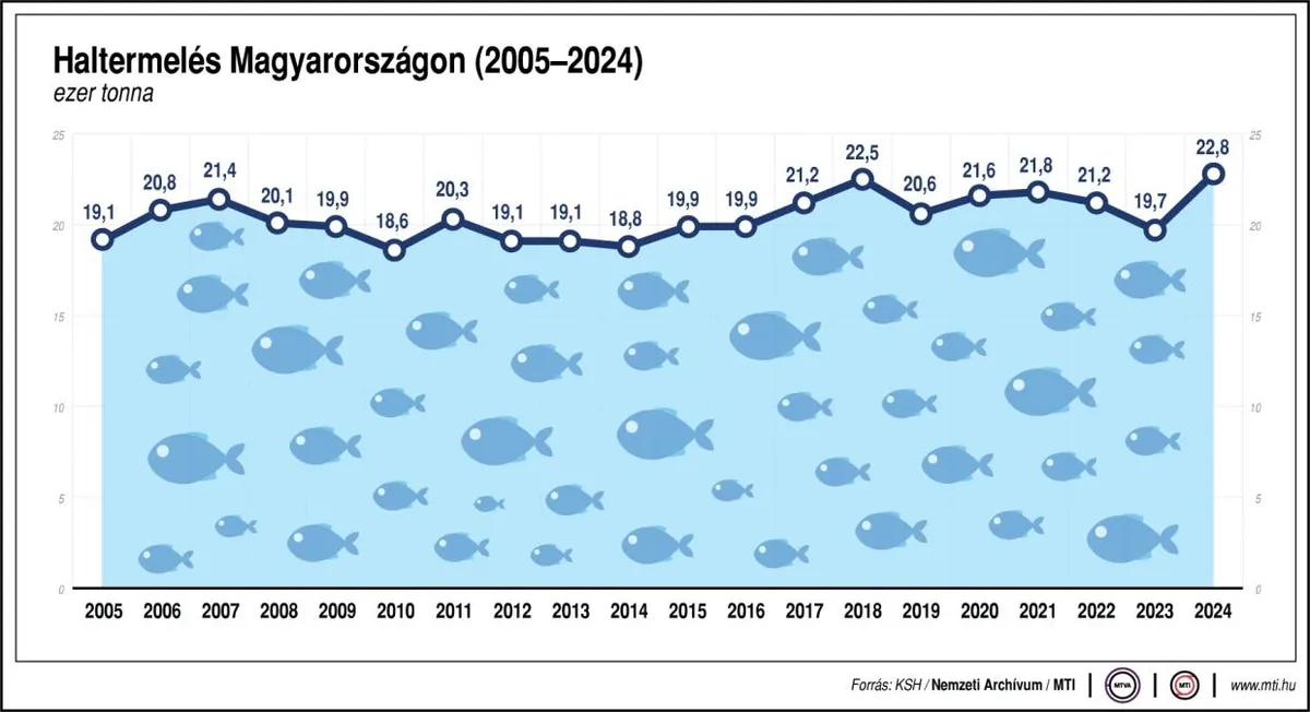 Megszűnt a kereskedelmi célú halászat a természetes vizeken - közölte Nyitrai Zsolt