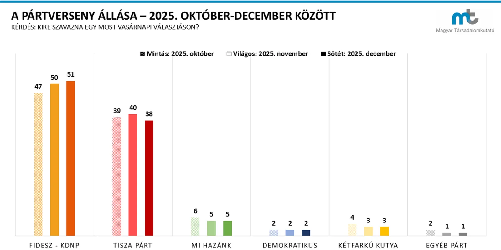 Magyar Társadalomkutató: 13 százalék a FIDESZ előnye
