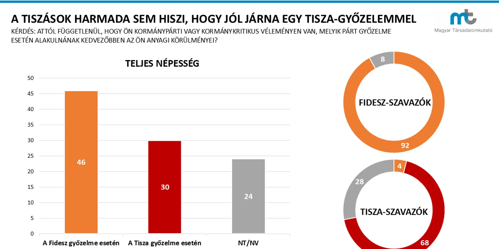 A tiszások harmada sem hiszi, hogy jól járna a győzelemmel