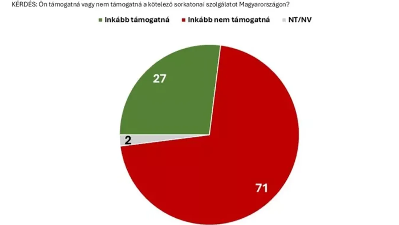 A magyarok nagy többsége ellenzi a sorkatonaságot