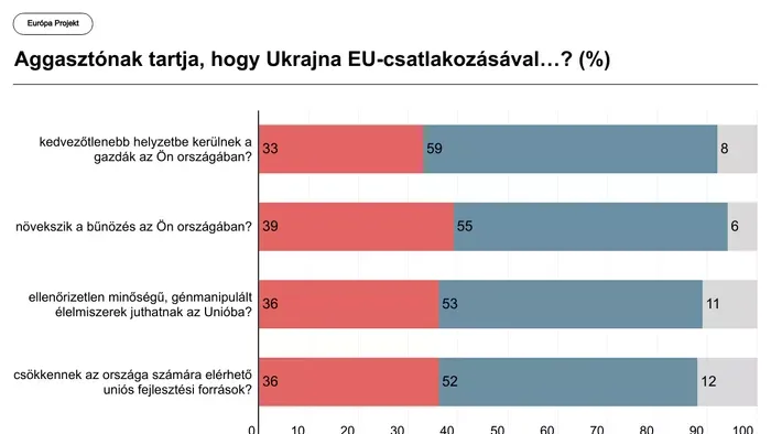 Az uniós polgárok 75%-a elutasítja, Ukrajna EU tagságát