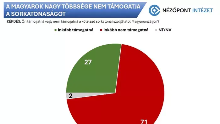 A magyarok 71 százaléka nem akar katonai sorozást