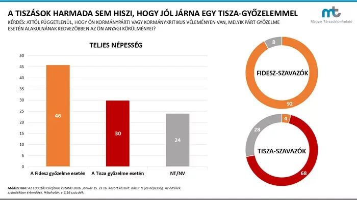 A tiszások harmada sem hiszi, hogy jól járna a győzelemmel