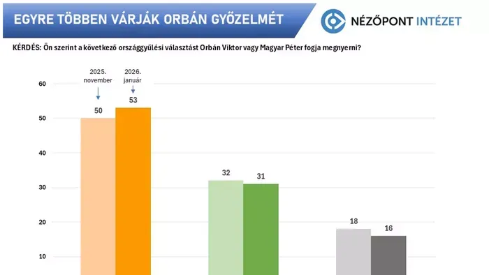 Egyre többen várják Orbán Viktor választási győzelmét