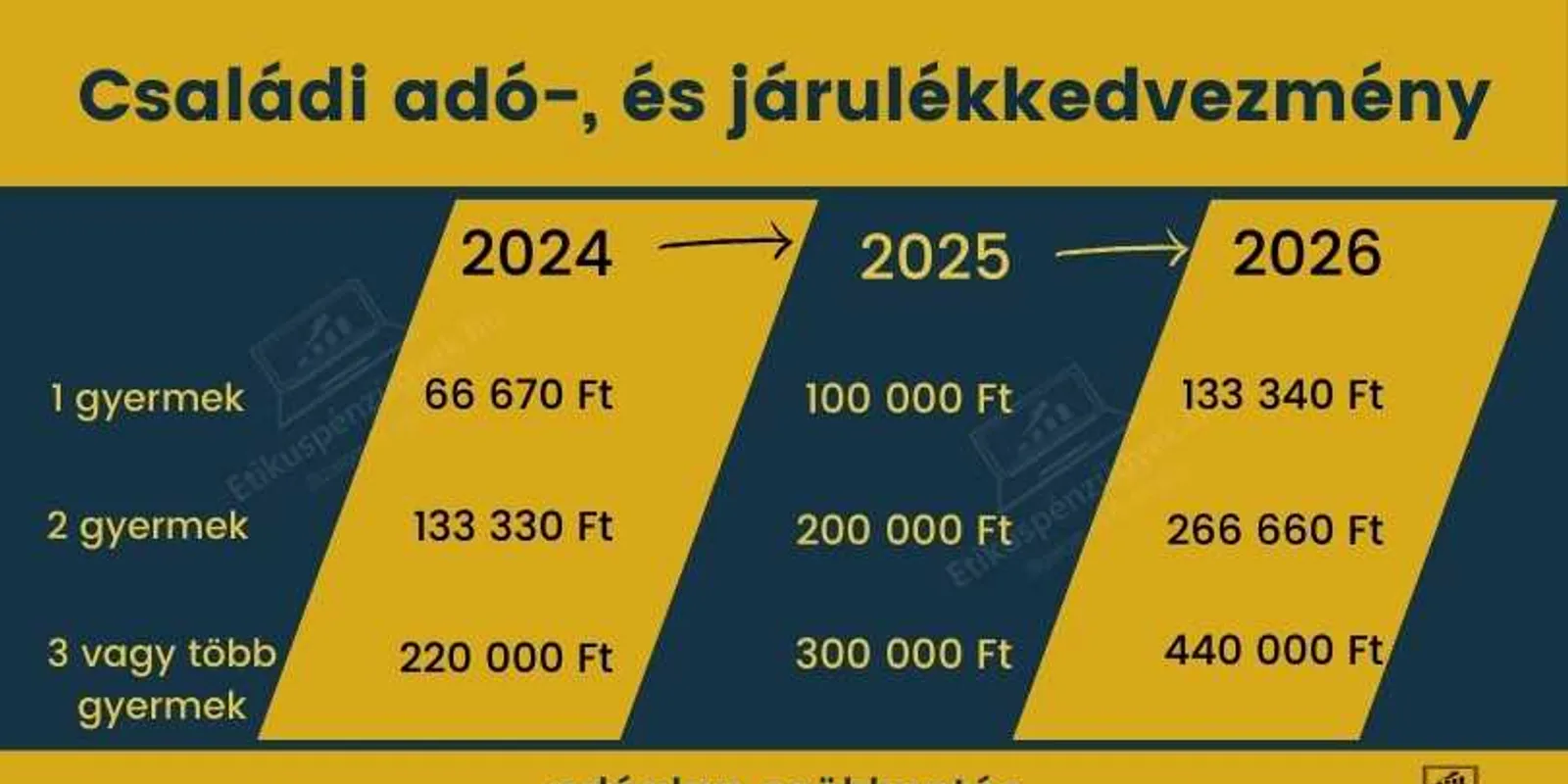 Mostantól újabb 50% -kal emelkedik a családi adókedvezmény