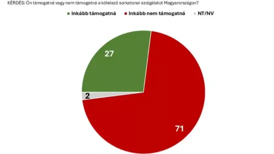 Nézőpont Intézet: a magyarok nagy többsége ellenzi a sorkatonaságot