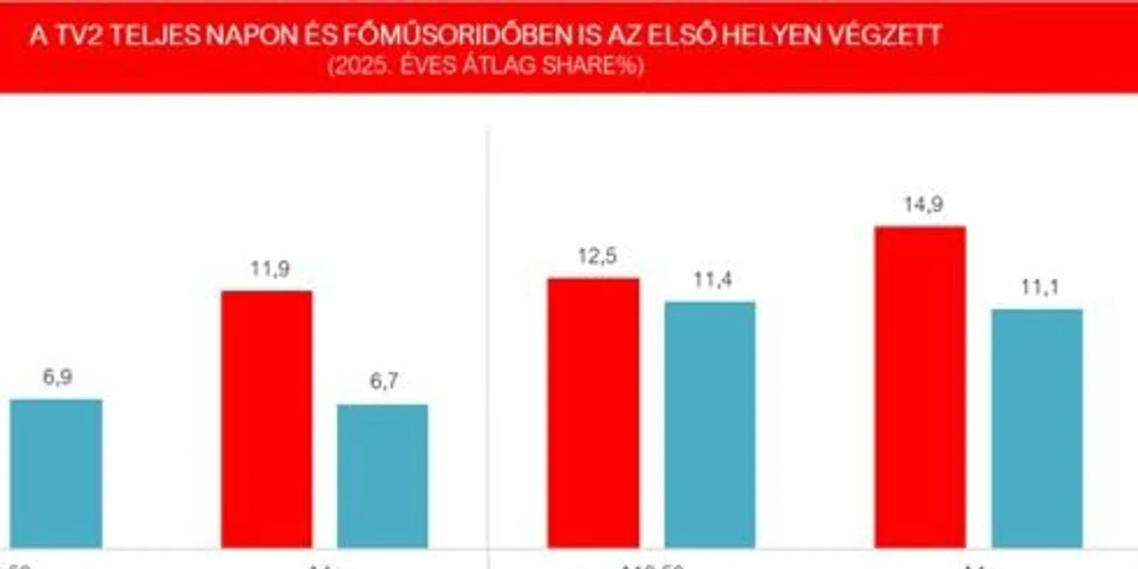 A TV2 volt a legnézettebb csatorna 2025-ben