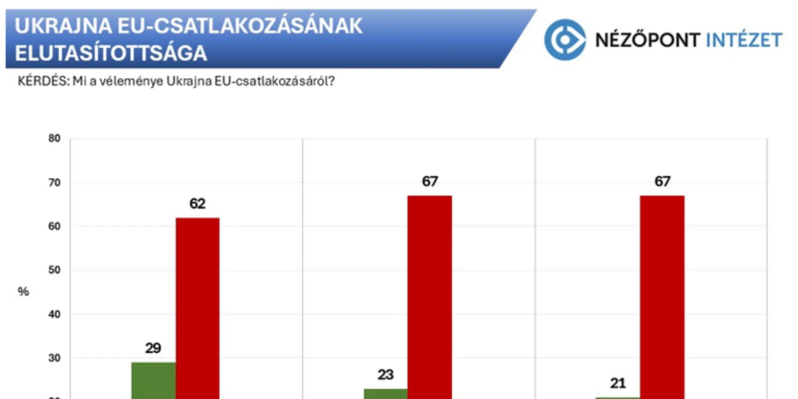 Kétharmados többség utasítja el Ukrajna NATO-tagságát
