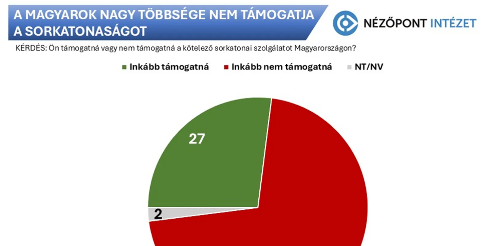A magyarok 71 százaléka nem akar katonai sorozást