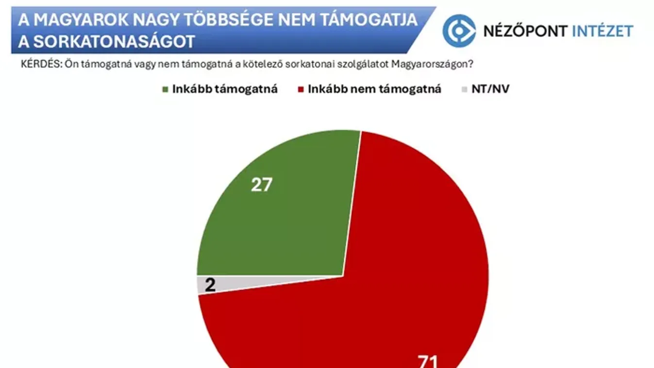 A magyarok 71 százaléka nem akar katonai sorozást