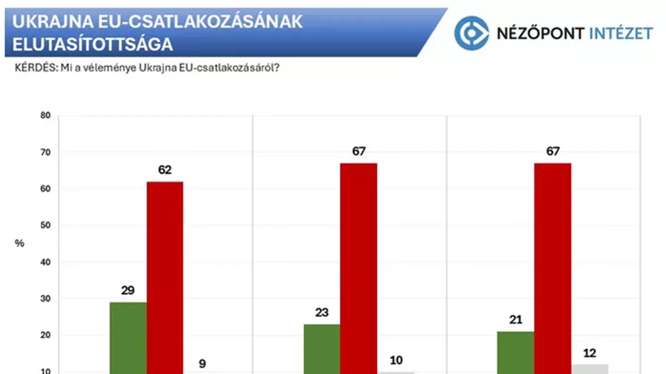 Kétharmados többség utasítja el Ukrajna NATO-tagságát