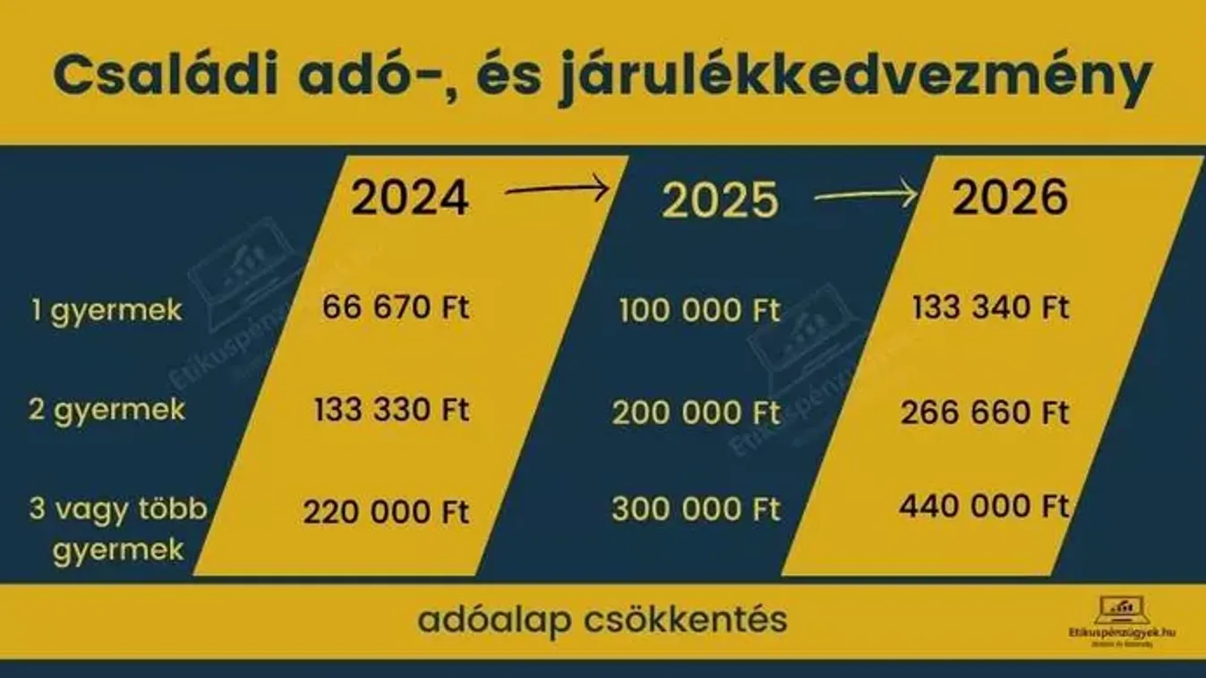 22 ezer édesanya kérte az szja-mentességet
