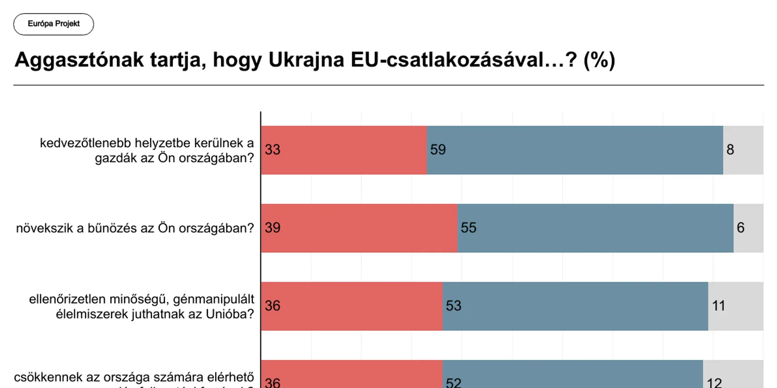 Az uniós polgárok 75%-a elutasítja, Ukrajna EU tagságát