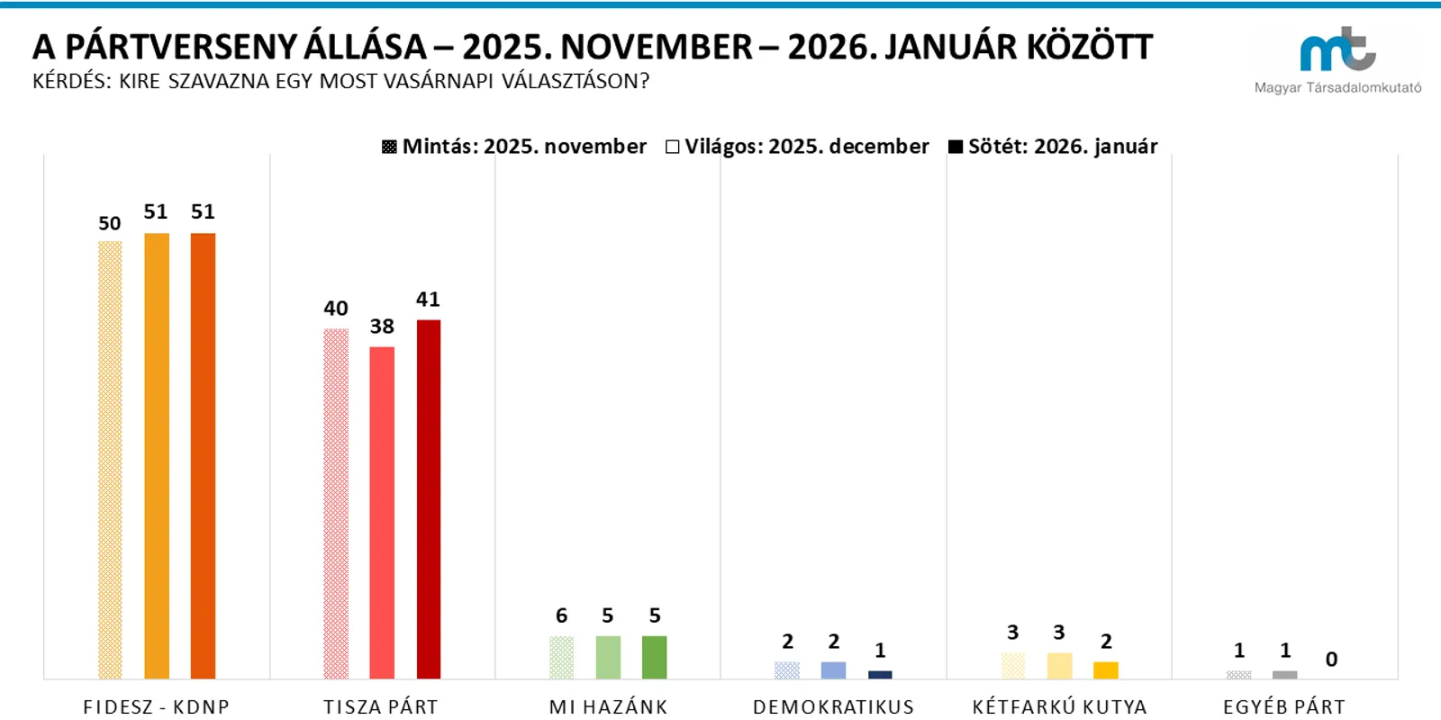 Kétszámjegyű előnnyel fordul a Fidesz a kampánystartra