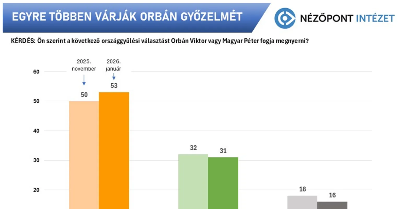 Egyre többen várják Orbán Viktor választási győzelmét