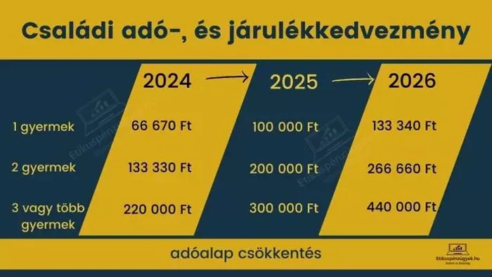 22 ezer édesanya kérte az szja-mentességet