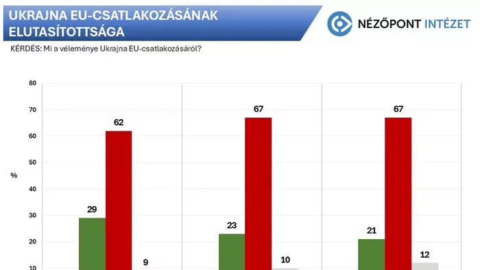 Kétharmados többség utasítja el Ukrajna NATO-tagságát