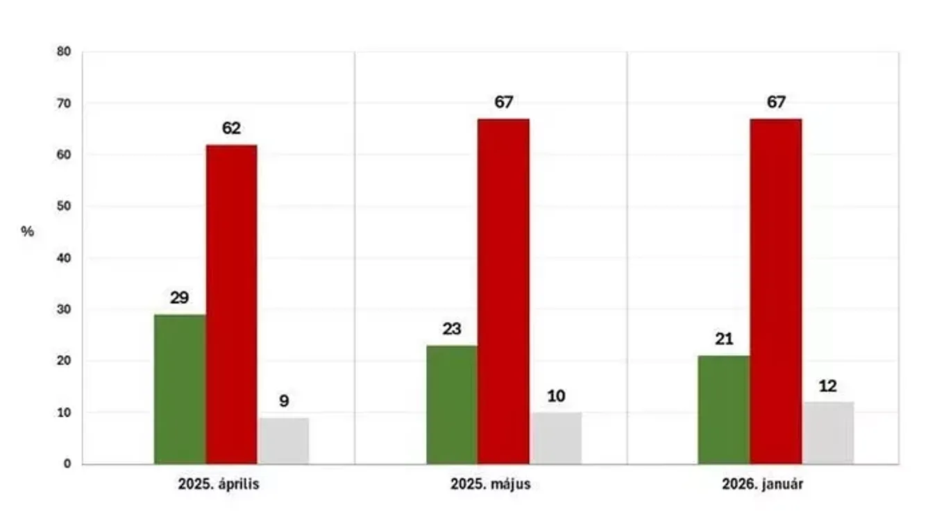 Nézőpont Intézet: a magyarok többsége elutasítja Ukrajna uniós csatlakozását és az ország katonai támogatását