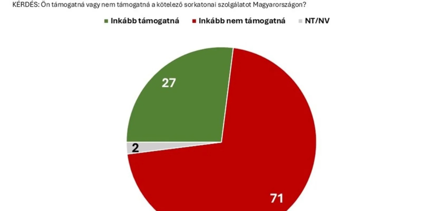 A magyarok nagy többsége ellenzi a sorkatonaságot