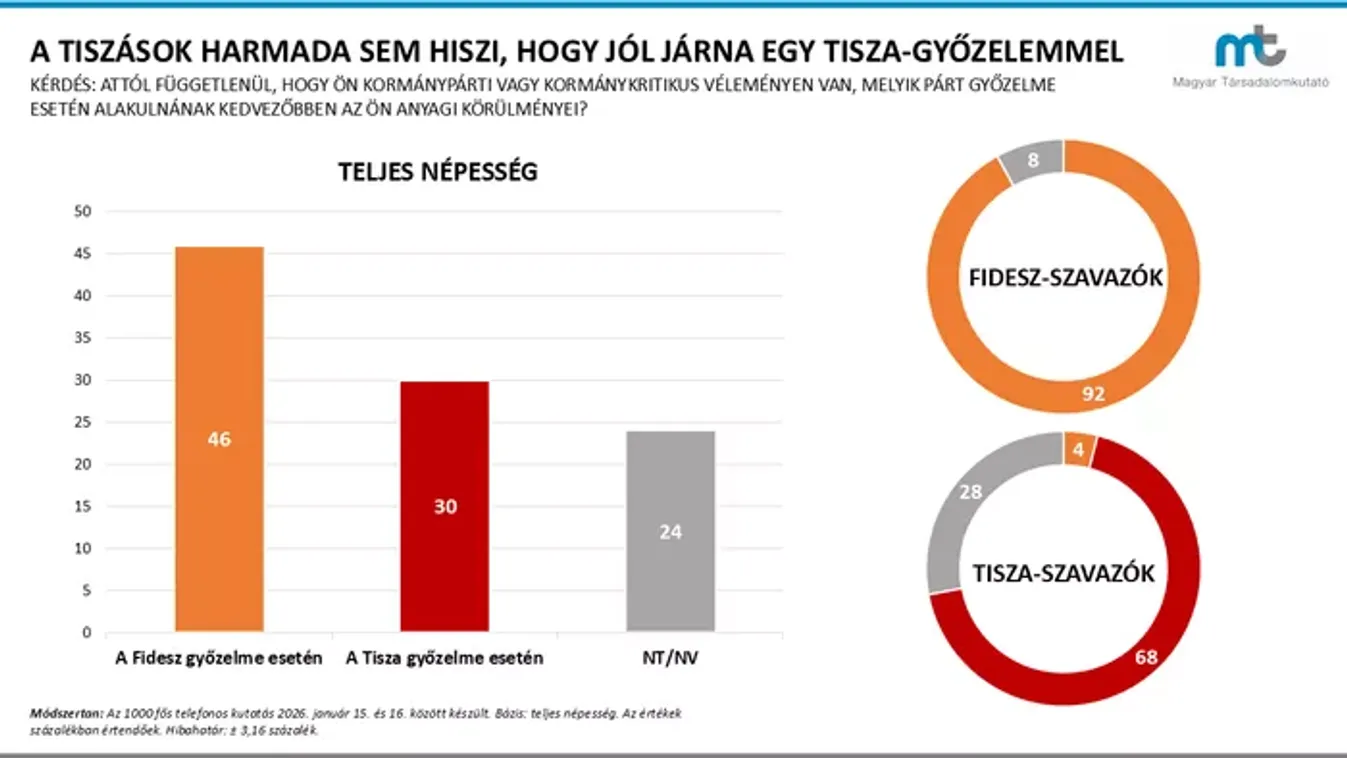 A tiszások harmada sem hiszi, hogy jól járna a győzelemmel