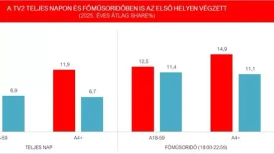 A számok magukért beszélnek: A TV2 volt a legnézettebb csatorna 2025-ben