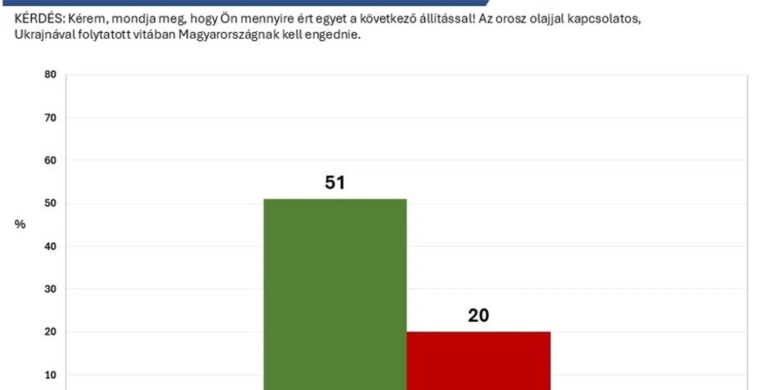 A többség szerint Ukrajnának kell engednie az olaj-vitában