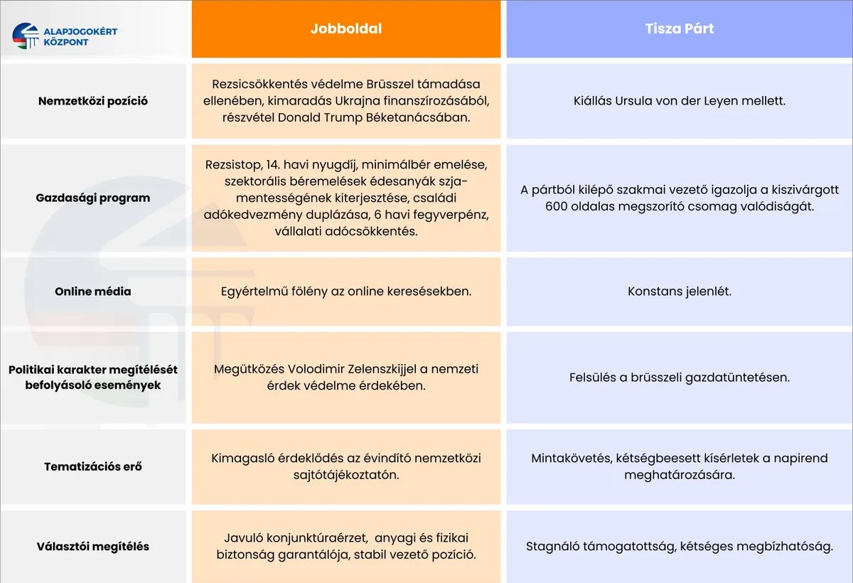 A Tisza Párt viszont a háborúpárti Ursula von der Leyen védelmére kelt.