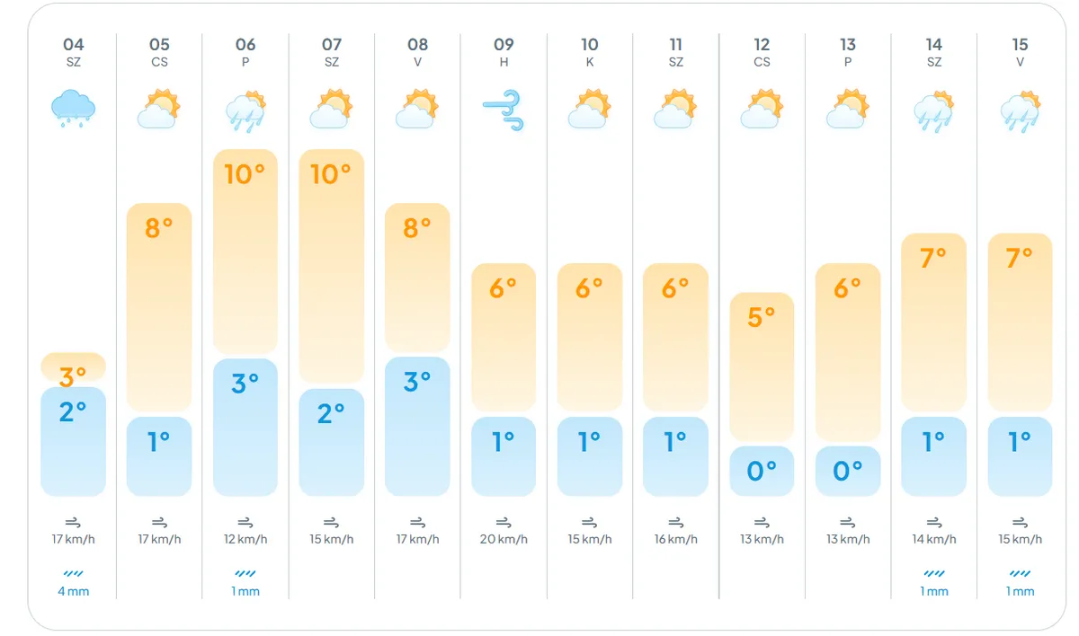 alt=Az időjárás végre melegebb napokat ígér számunkra az elkövetkezendő napokra