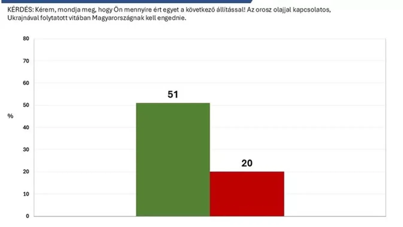 A többség szerint Ukrajnának kell engednie az olajvitában