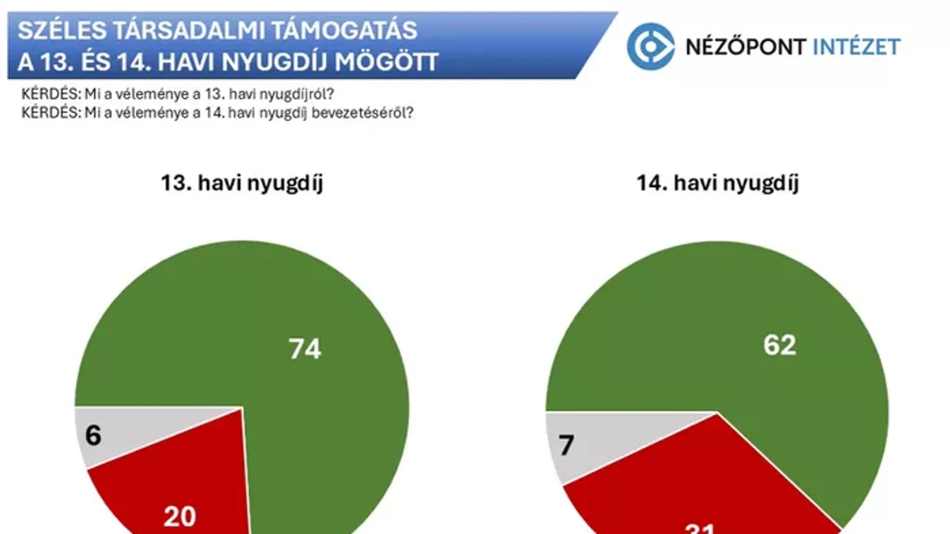 AZ ELLENZÉKIEK IS TÁMOGATJÁK A PLUSZ KÉTHAVI NYUGDÍJAT ÉS A REZSISTOPOT