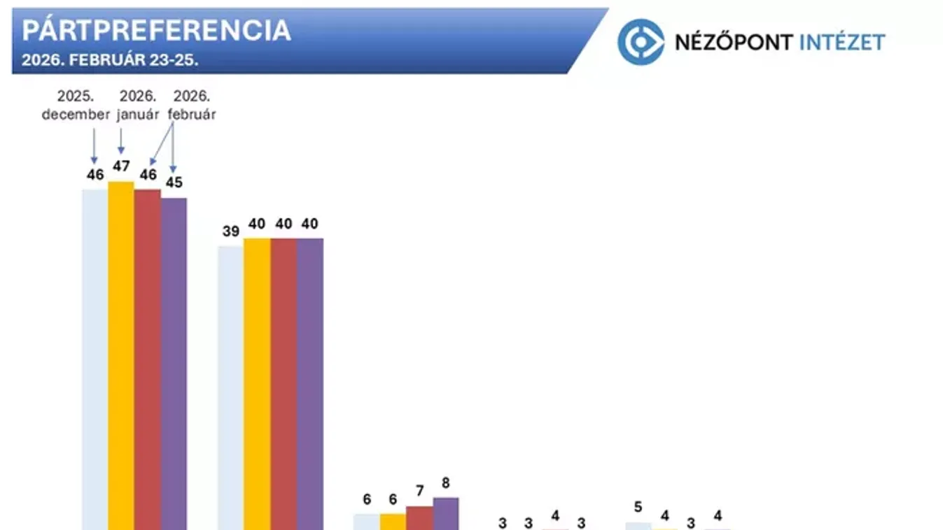Több felmérés igazolja, hogy meggyőzően vezet a Fidesz