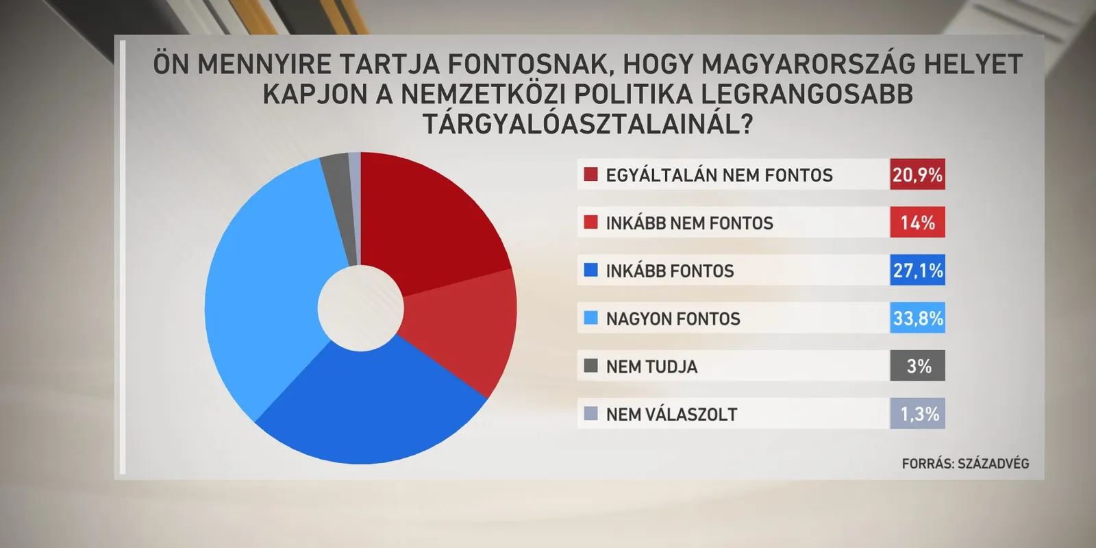 A többség egyetért Orbán Viktor külpolitikájával