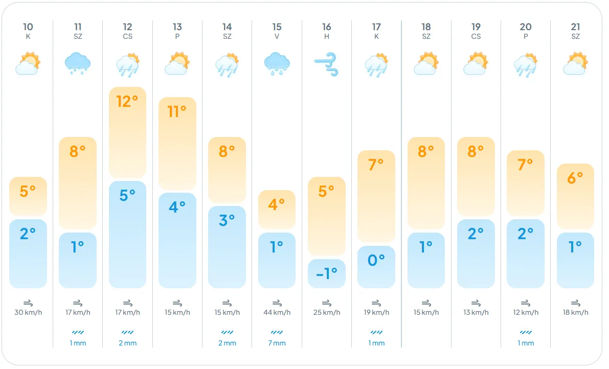 alt=Az időjárás előrejelzések szerint tavasziasabb idő várható