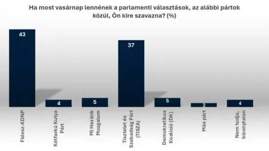 Megérkezett a legfrissebb amerikai kutatás: biztos a Fidesz-vezetés, Magyar Péter túl kockázatos